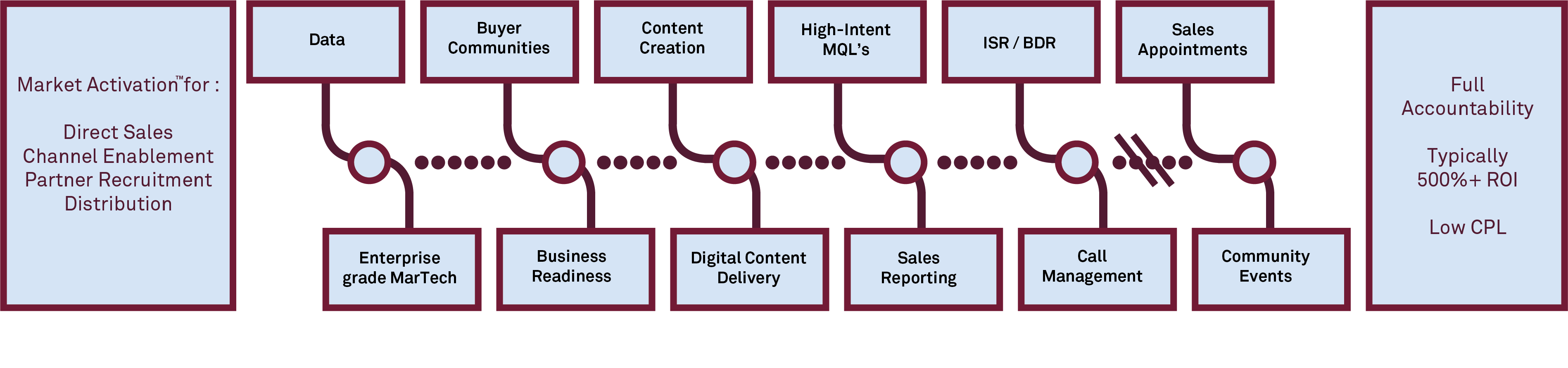 Communities Create Deeper Sales Engagement