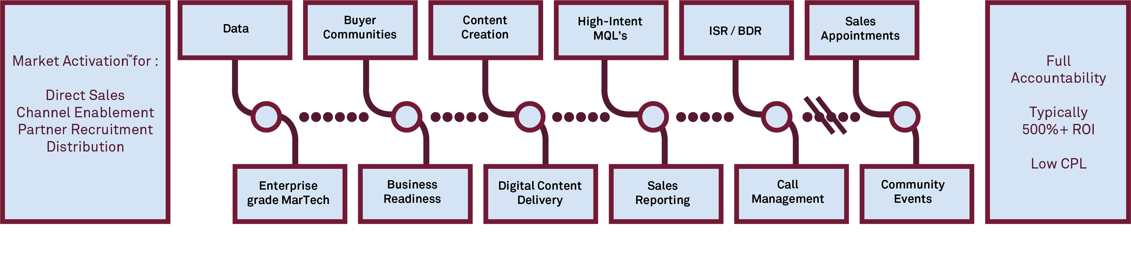 Communities Create Deeper Sales Engagement